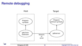 Remote debugging
Program
symbols
gdb from
toolchain
Program
without symbols
gdbserver
Host Target
Network
or
serial
Debugging with GDB 28 Copyright © 2011-2019, 2net Ltd
 