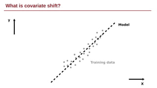 What is covariate shift?
Model
Training data
X
y
 