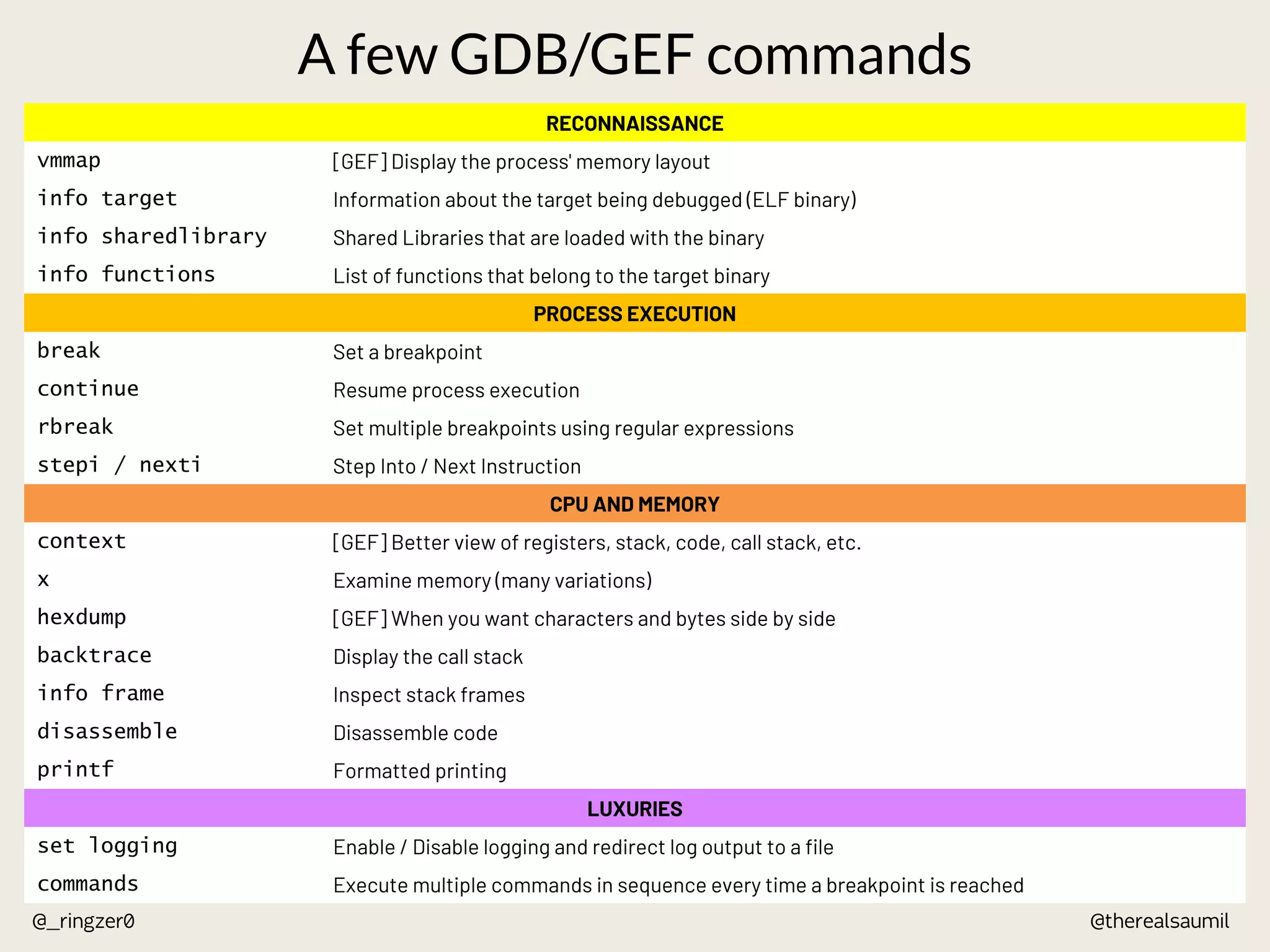 @therealsaumil
@_ringzer0
A few GDB/GEF commands
RECONNAISSANCE
vmmap [GEF] Display the process' memory layout
info target Information about the target being debugged (ELF binary)
info sharedlibrary Shared Libraries that are loaded with the binary
info functions List of functions that belong to the target binary
PROCESS EXECUTION
break Set a breakpoint
continue Resume process execution
rbreak Set multiple breakpoints using regular expressions
stepi / nexti Step Into / Next Instruction
CPU AND MEMORY
context [GEF] Better view of registers, stack, code, call stack, etc.
x Examine memory (many variations)
hexdump [GEF] When you want characters and bytes side by side
backtrace Display the call stack
info frame Inspect stack frames
disassemble Disassemble code
printf Formatted printing
LUXURIES
set logging Enable / Disable logging and redirect log output to a file
commands Execute multiple commands in sequence every time a breakpoint is reached
 
