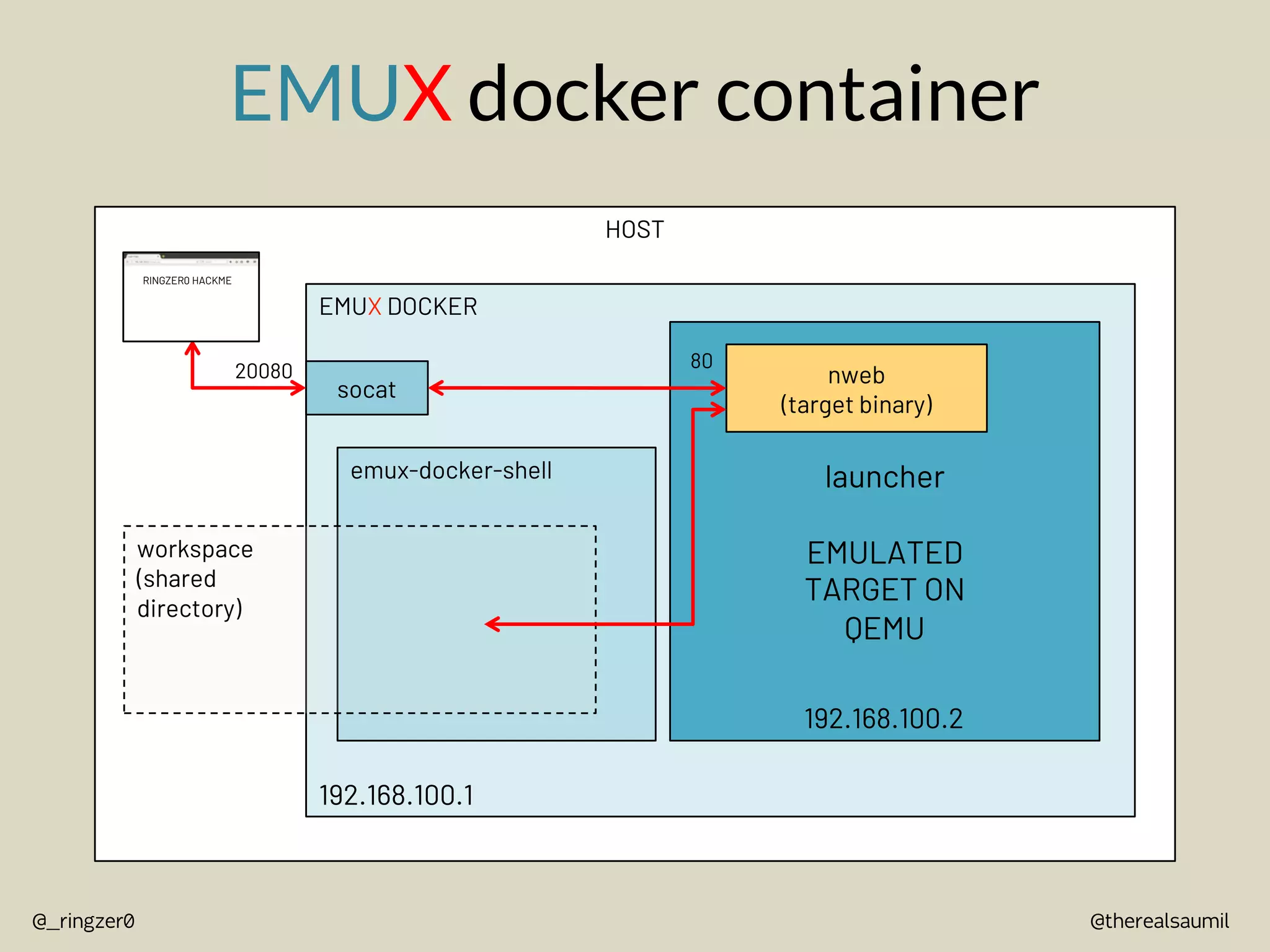 @therealsaumil
@_ringzer0
EMUX docker container
HOST
EMUX DOCKER
launcher
EMULATED
TARGET ON
QEMU
emux-docker-shell
workspace
(shared
directory)
nweb
(target binary)
192.168.100.2
192.168.100.1
socat
80
20080
RINGZER0 HACKME
 
