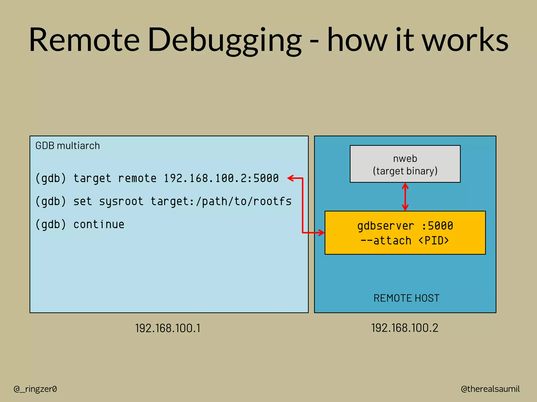 @therealsaumil
@_ringzer0
Remote Debugging - how it works
GDB multiarch
nweb
(target binary)
192.168.100.1
gdbserver :5000
--attach <PID>
(gdb) target remote 192.168.100.2:5000
(gdb) set sysroot target:/path/to/rootfs
(gdb) continue
REMOTE HOST
192.168.100.2
 