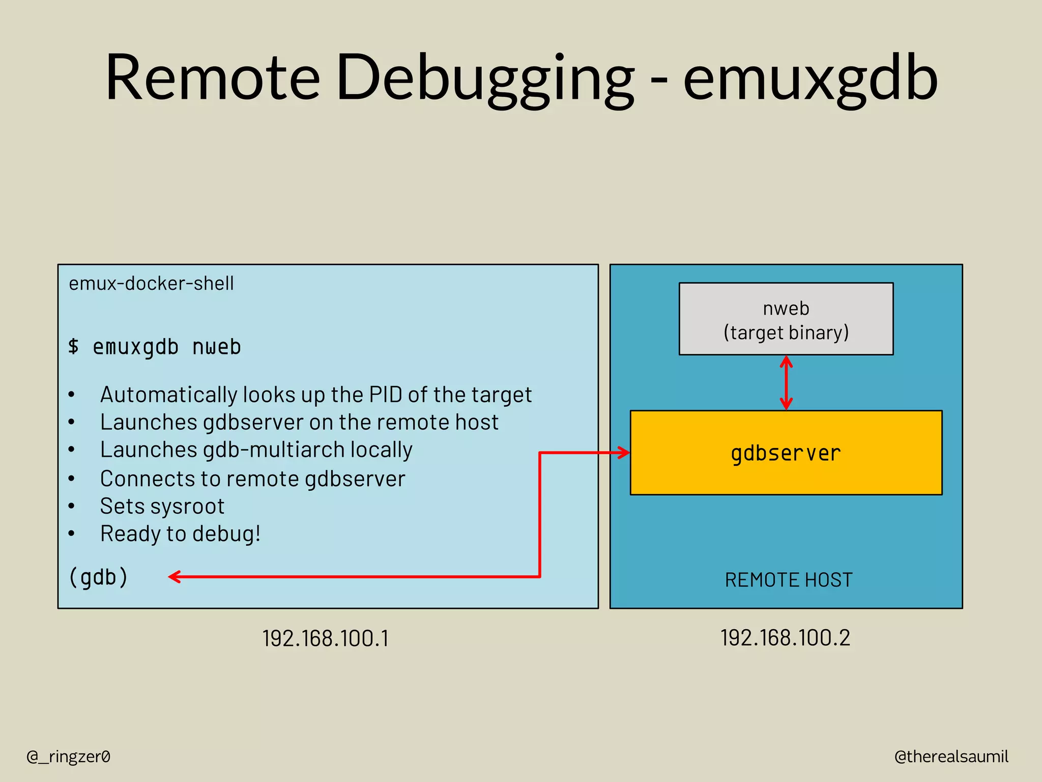 @therealsaumil
@_ringzer0
Remote Debugging - emuxgdb
emux-docker-shell
nweb
(target binary)
REMOTE HOST
192.168.100.1
gdbserver
$ emuxgdb nweb
(gdb)
" Automatically looks up the PID of the target
" Launches gdbserver on the remote host
" Launches gdb-multiarch locally
" Connects to remote gdbserver
" Sets sysroot
" Ready to debug!
192.168.100.2
 