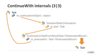 ContinueWith internals (3|3)
 