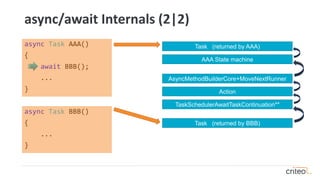 async/await Internals (2|2)
async Task AAA()
{
await BBB();
...
}
async Task BBB()
{
...
}
AsyncMethodBuilderCore+MoveNextRunner
Action
TaskSchedulerAwaitTaskContinuation**
Task (returned by BBB)
AAA State machine
Task (returned by AAA)
 