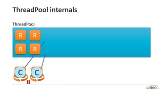 ThreadPool internals
ThreadPool
R R
R
R
R
R
C C
 