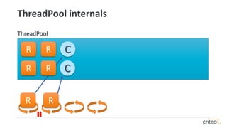ThreadPool internals
ThreadPool
R R
R
R
C
C
R
R
 