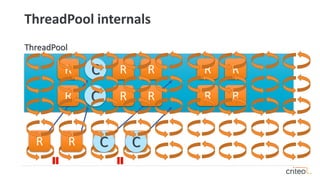 ThreadPool internals
ThreadPool
R R
R
R
C
C
R R
R
R
R
R
C C
R
R
R
R
 