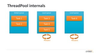 Thread 1 Thread 2
ThreadPool internals
Global queue Local queue Local queue
Task 1
Task 2
Task 5
Task 4
Task 6Task 3
 