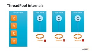 ThreadPool internals
Global queue Local queue
C
Thread 1
Local queue
C
Thread 2
Local queue
C
Thread 3
R
R
R
R
 