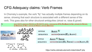 CFG Adequacy claims: Verb Frames
In Chomsky’s example, the verb “fly” has actually multiple frames depending on its
sense,...