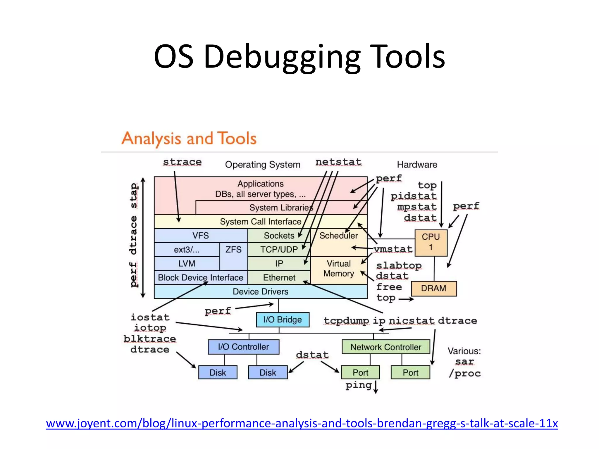 OS Debugging Tools
www.joyent.com/blog/linux-performance-analysis-and-tools-brendan-gregg-s-talk-at-scale-11x
 