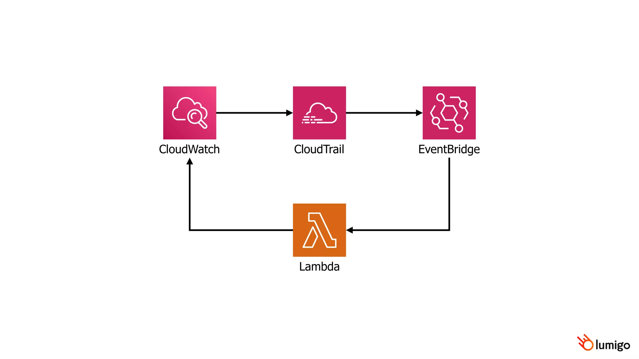 CloudWatch CloudTrail EventBridge
Lambda
 