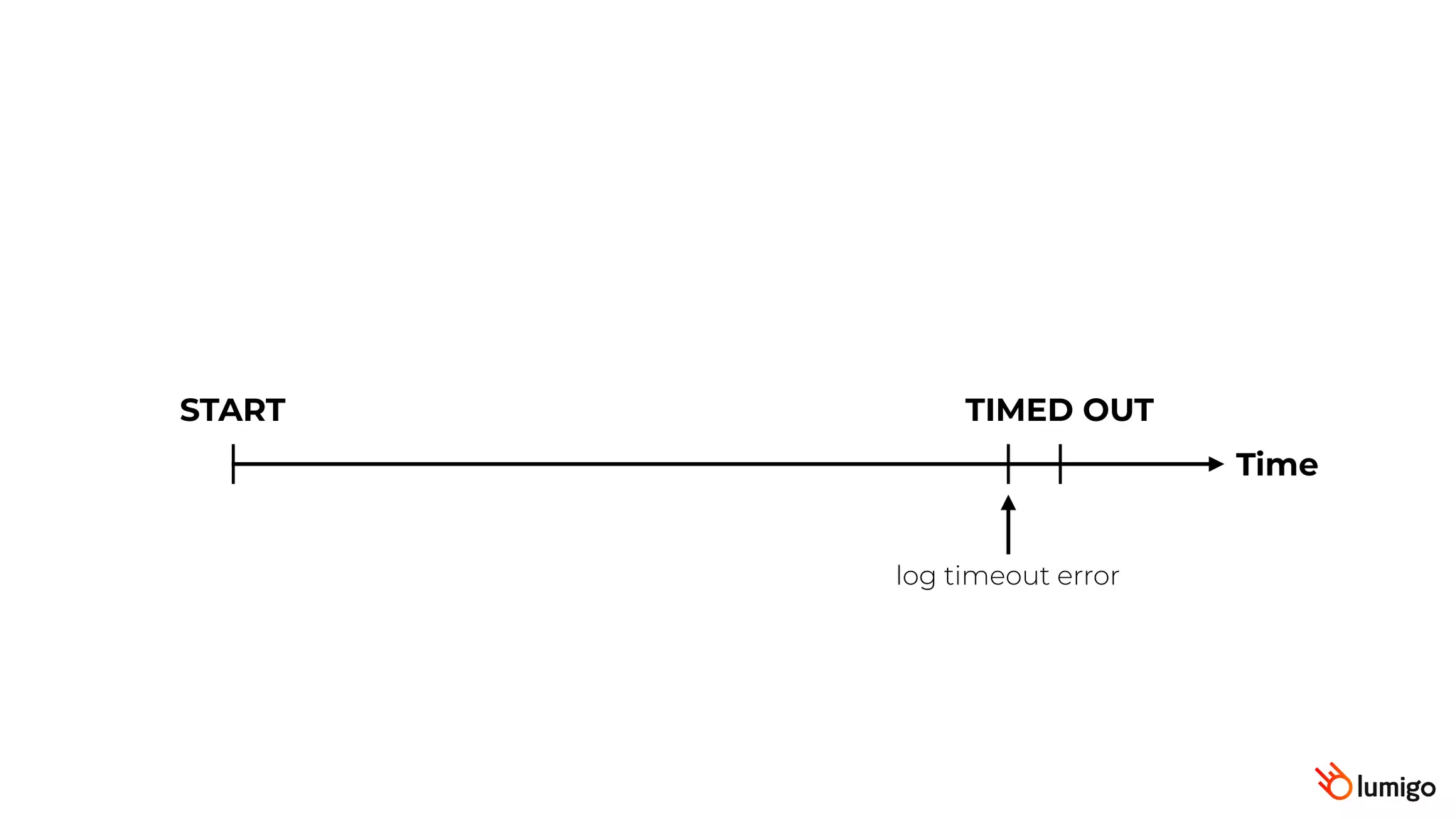 Time
START TIMED OUT
log timeout error
 