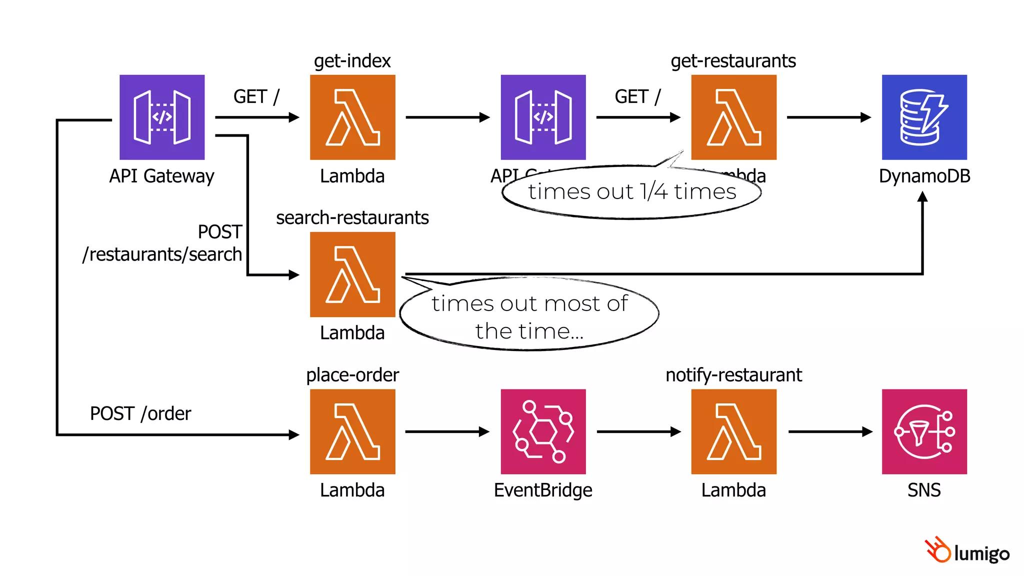 API Gateway Lambda
GET /
Lambda
POST
/restaurants/search
API Gateway Lambda
GET /
get-index get-restaurants
search-restaurants
DynamoDB
EventBridge Lambda
notify-restaurant
Lambda
place-order
POST /order
SNS
times out 1/4 times
times out most of
the time…
 