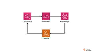 CloudWatch CloudTrail EventBridge
Lambda
 