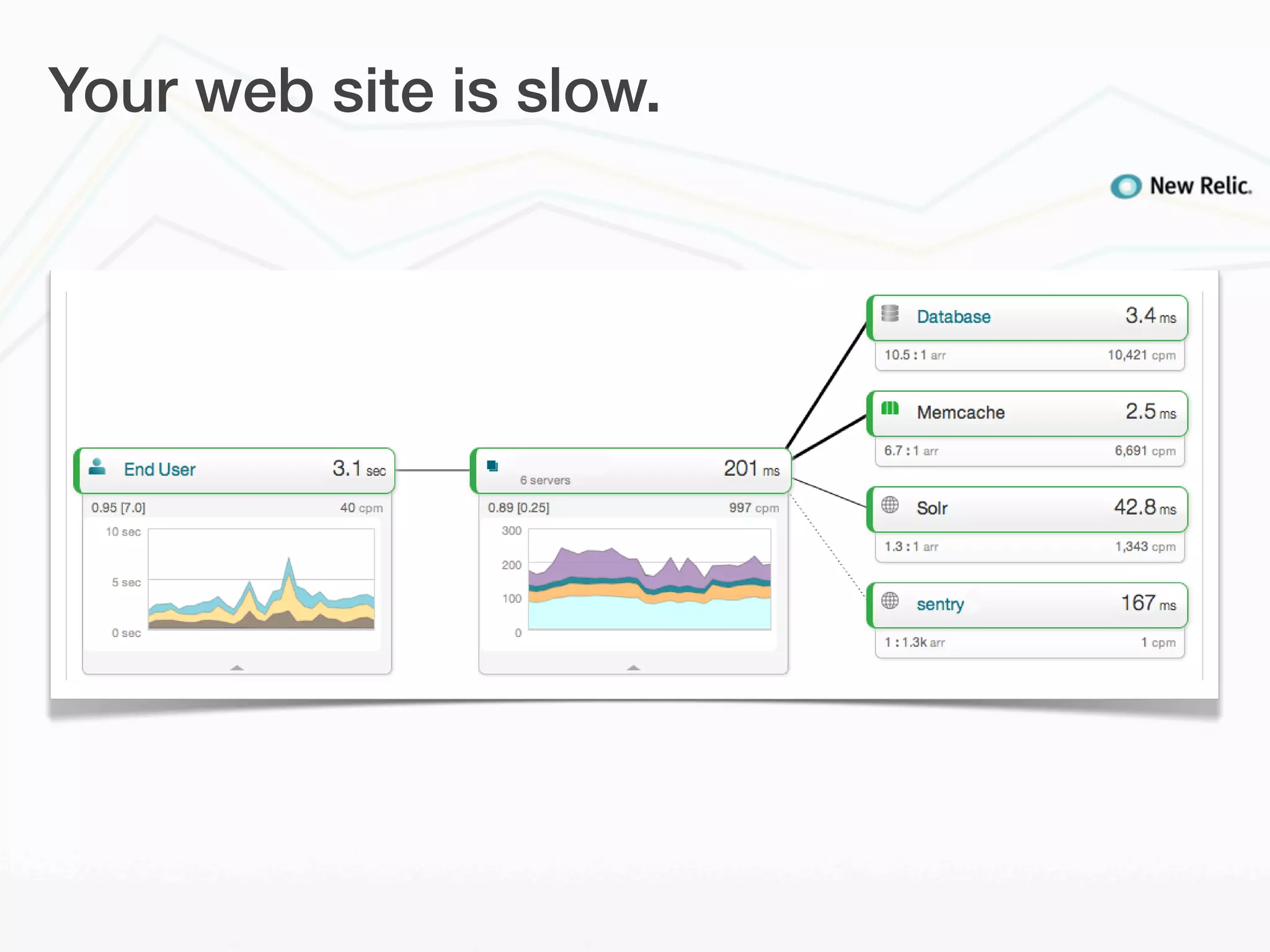Your web site is slow.
 