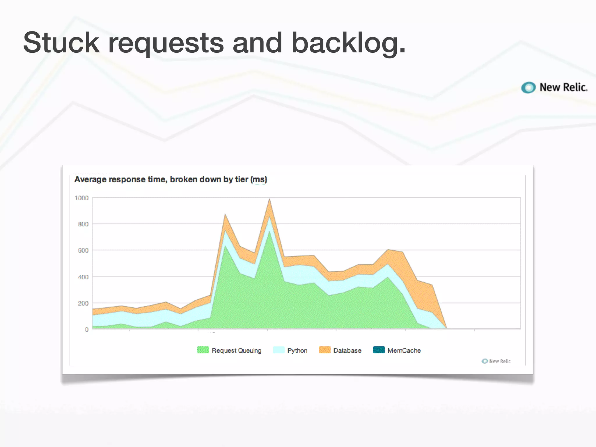 Stuck requests and backlog.
 