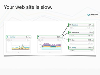 Your web site is slow.
 
