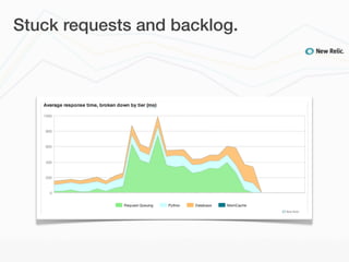 Stuck requests and backlog.
 