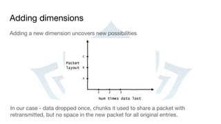 Adding dimensions
Adding a new dimension uncovers new possibilities
In our case - data dropped once, chunks it used to share a packet with
retransmitted, but no space in the new packet for all original entries.
 