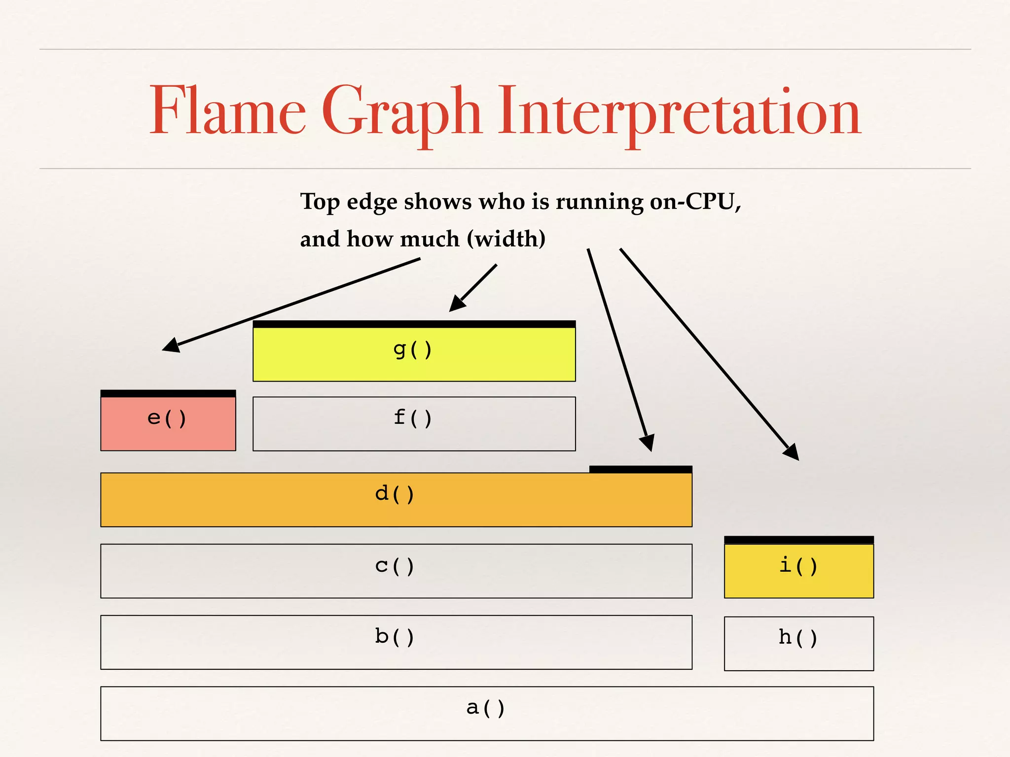 Flame Graph Interpretation
Top edge shows who is running on-CPU, 
and how much (width)
a()
b() h()
c()
d()
e() f()
g()
i()
 