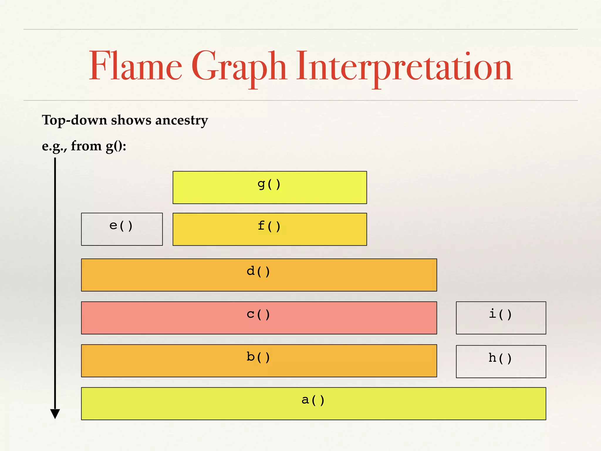 Flame Graph Interpretation
Top-down shows ancestry
e.g., from g():
h()
d()
e()
i()
a()
b()
c()
f()
g()
 
