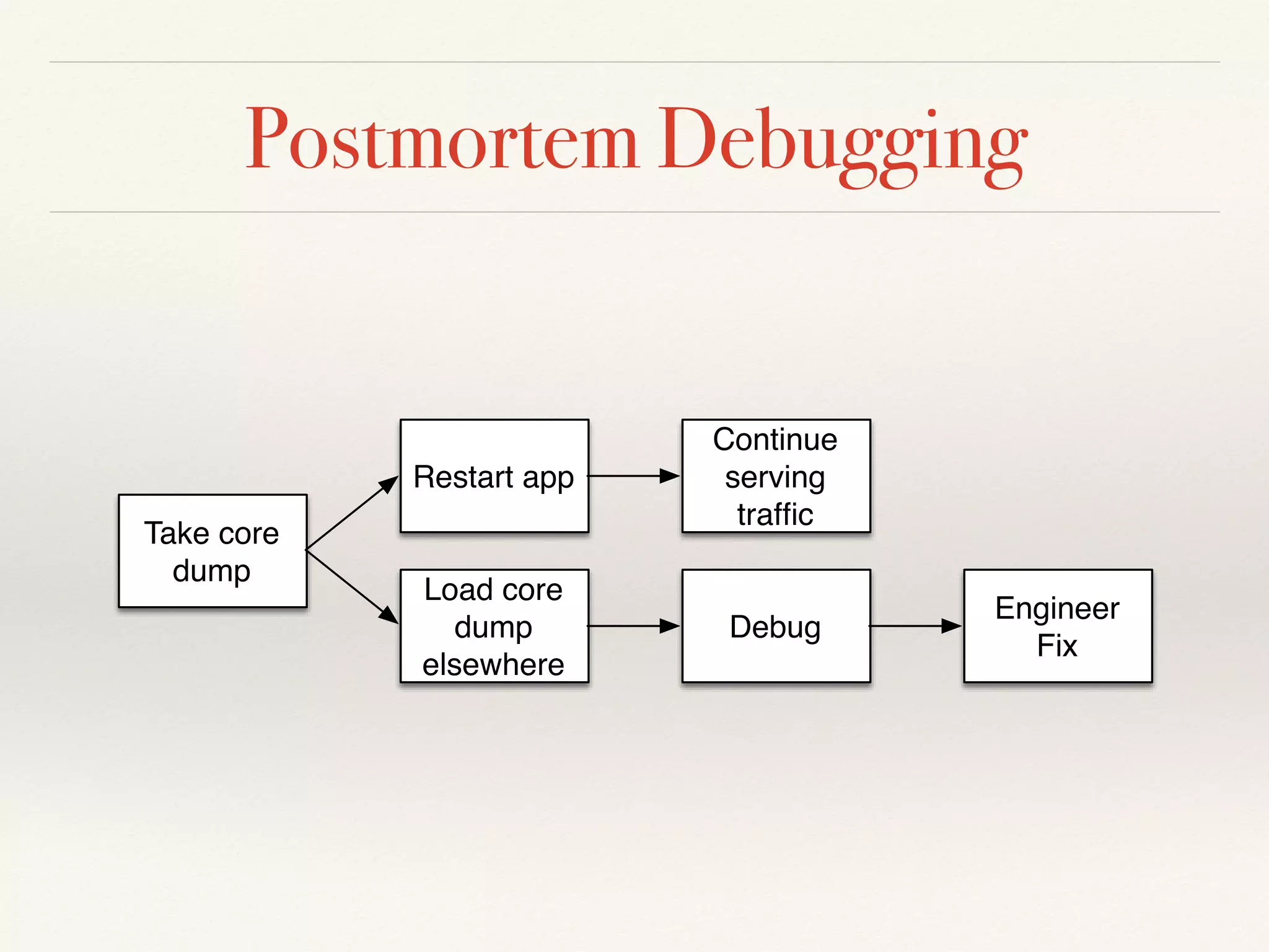 Postmortem Debugging
Take core
dump
Restart app
Load core
dump
elsewhere
Engineer
Fix
Debug
Continue
serving
trafﬁc
 