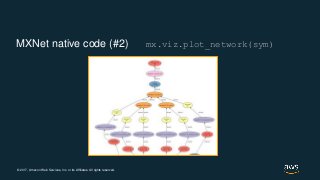 © 2017, Amazon Web Services, Inc. or its Affiliates. All rights reserved.
MXNet native code (#2) mx.viz.plot_network(sym)
 