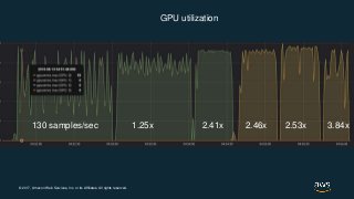 © 2017, Amazon Web Services, Inc. or its Affiliates. All rights reserved.
130 samples/sec 1.25x 2.41x 2.46x 2.53x 3.84x
GPU utilization
 