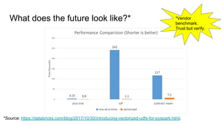 What does the future look like?*
*Source: https://databricks.com/blog/2017/10/30/introducing-vectorized-udfs-for-pyspark.html.
*Vendor
benchmark.
Trust but verify.
 