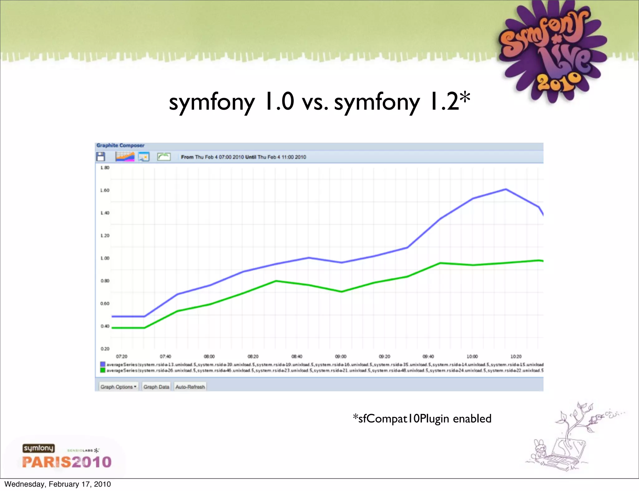 symfony 1.0 vs. symfony 1.2*




                                                *sfCompat10Plugin enabled




Wednesday, February 17, 2010
 