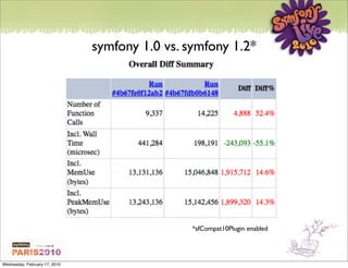 symfony 1.0 vs. symfony 1.2*




                                                *sfCompat10Plugin enabled




Wednesday, February 17, 2010
 