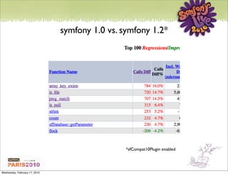 symfony 1.0 vs. symfony 1.2*




                                                *sfCompat10Plugin enabled




Wednesday, February 17, 2010
 
