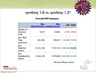 symfony 1.0 vs. symfony 1.2*




                                                *sfCompat10Plugin enabled




Wednesday, February 17, 2010
 