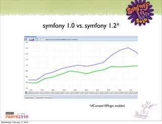 symfony 1.0 vs. symfony 1.2*




                                                *sfCompat10Plugin enabled




Wednesday, February 17, 2010
 