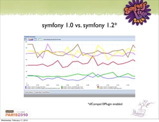 symfony 1.0 vs. symfony 1.2*




                                                *sfCompat10Plugin enabled




Wednesday, February 17, 2010
 