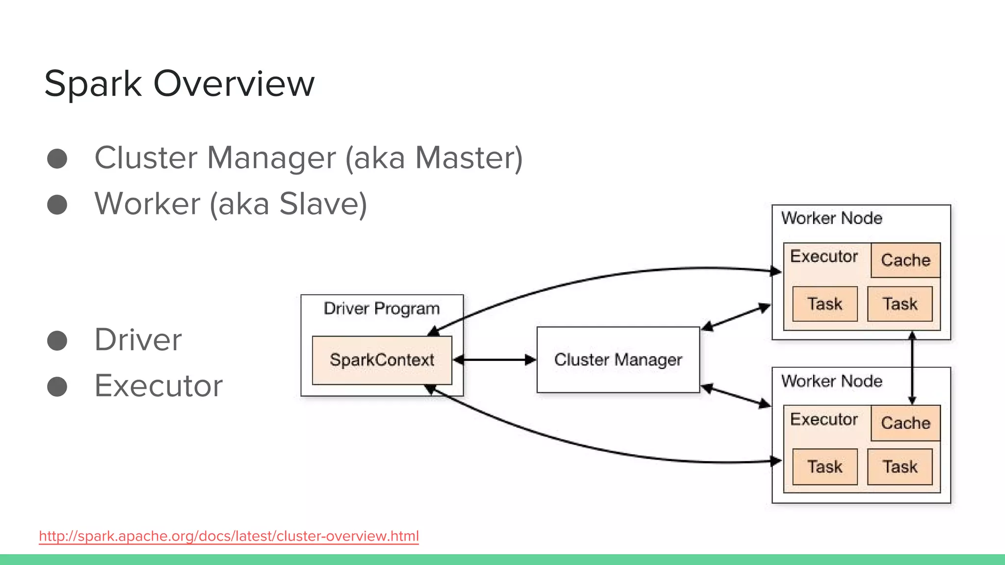 Spark Overview
● Cluster Manager (aka Master)
● Worker (aka Slave)
● Driver
● Executor
http://spark.apache.org/docs/latest/cluster-overview.html
 