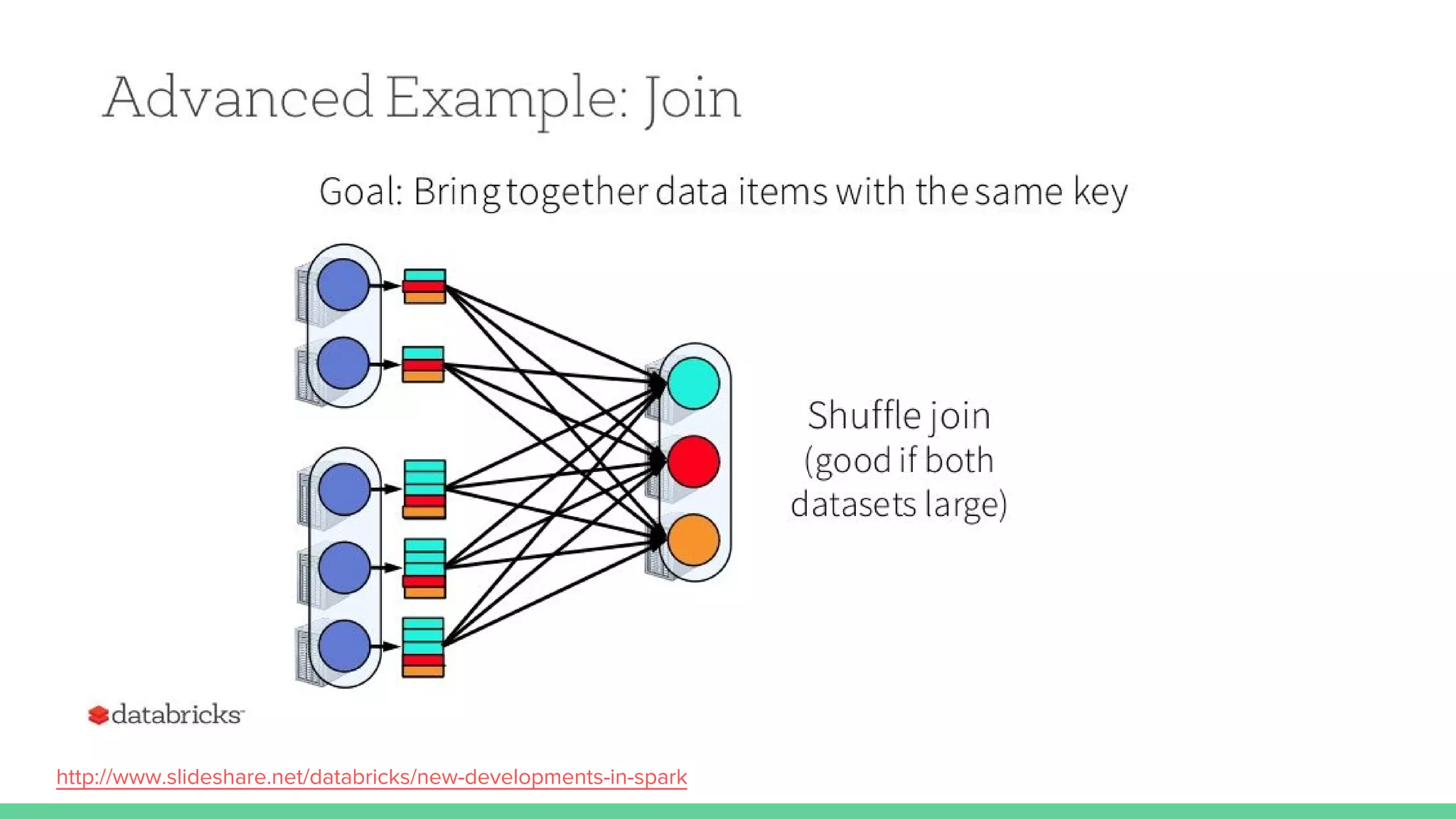 http://www.slideshare.net/databricks/new-developments-in-spark
 