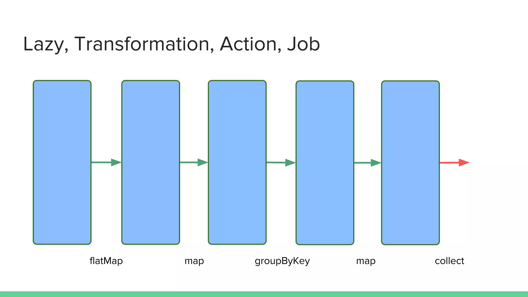 Lazy, Transformation, Action, Job
groupByKey mapmapflatMap collect
 