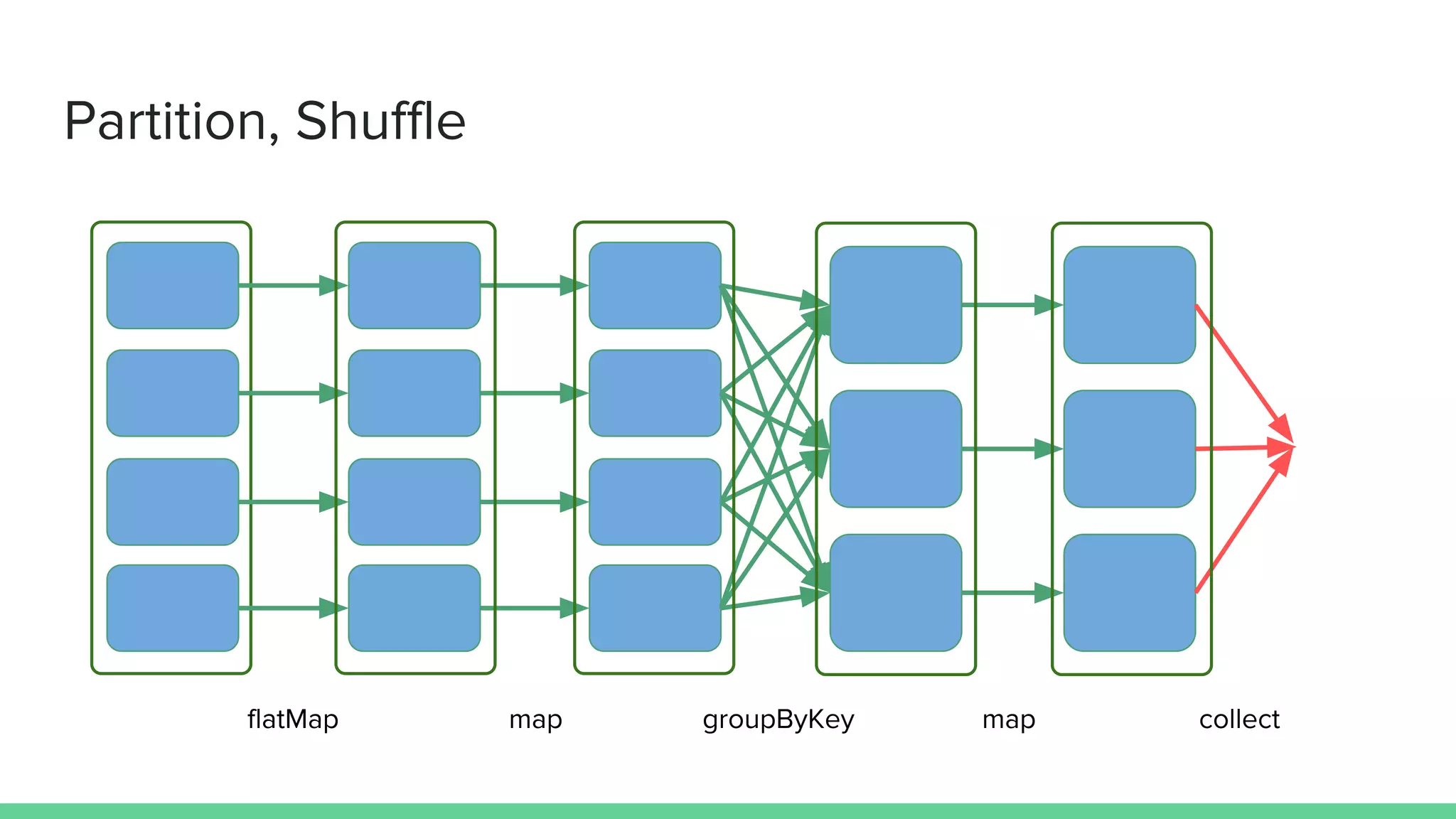 Partition, Shuffle
groupByKey mapmapflatMap collect
 