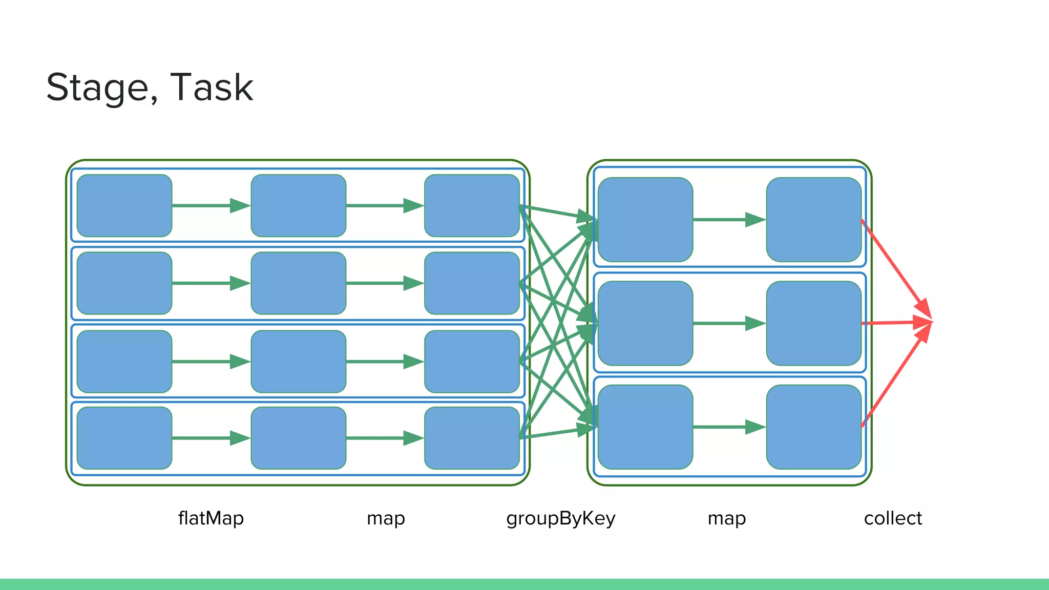 Stage, Task
groupByKey mapmapflatMap collect
 