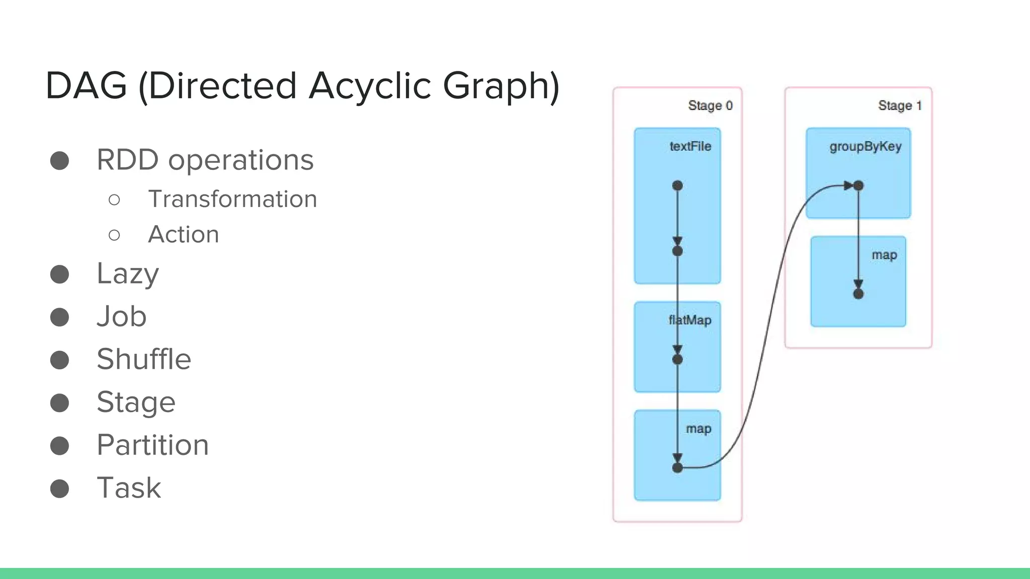 DAG (Directed Acyclic Graph)
● RDD operations
○ Transformation
○ Action
● Lazy
● Job
● Shuffle
● Stage
● Partition
● Task
 