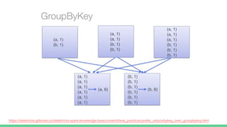 https://databricks.gitbooks.io/databricks-spark-knowledge-base/content/best_practices/prefer_reducebykey_over_groupbykey.html
 