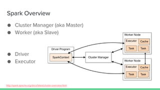 Spark Overview
● Cluster Manager (aka Master)
● Worker (aka Slave)
● Driver
● Executor
http://spark.apache.org/docs/latest/cluster-overview.html
 