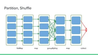 Partition, Shuffle
groupByKey mapmapflatMap collect
 