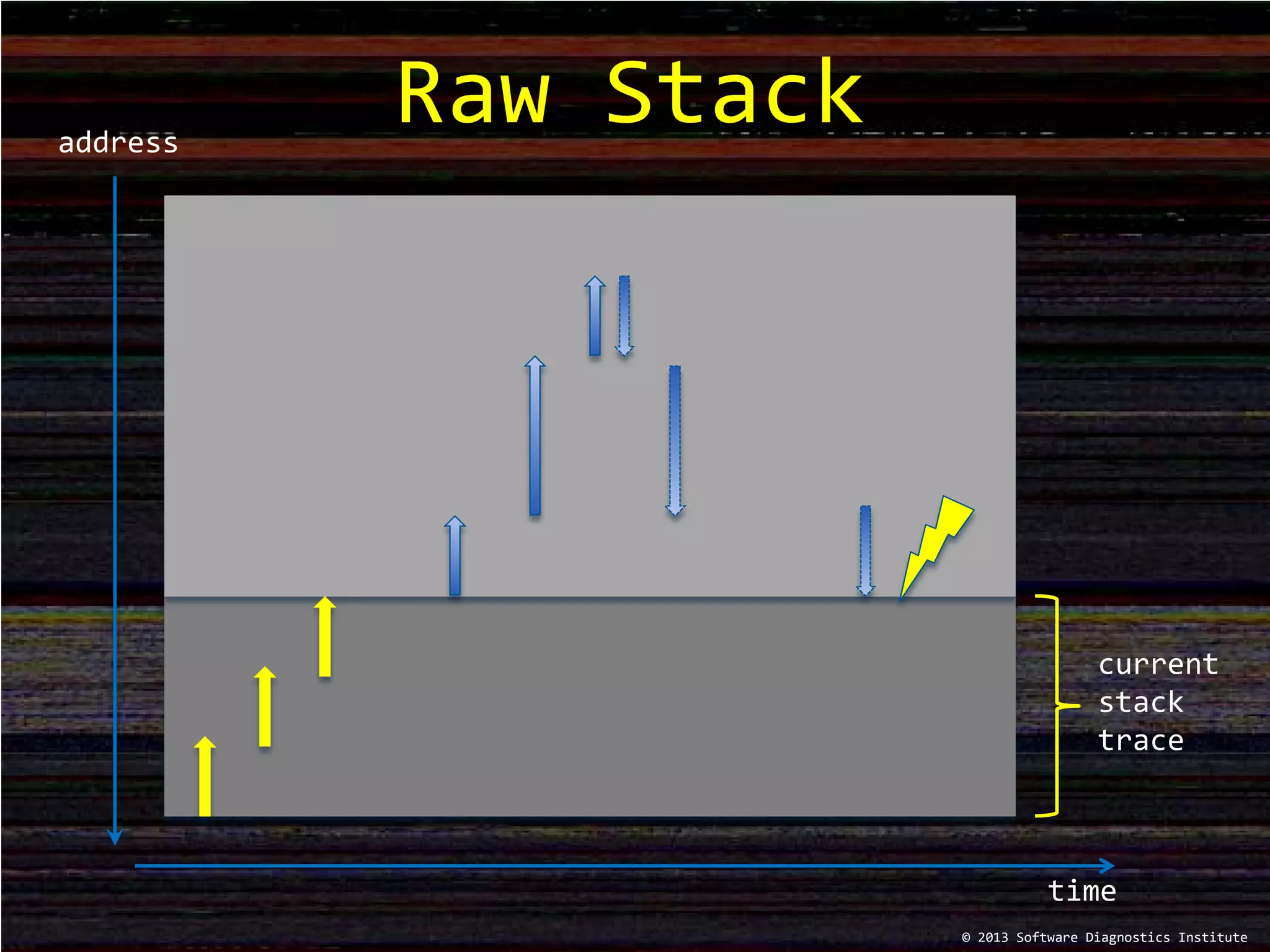 Raw Stack
© 2013 Software Diagnostics Institute
address
time
current
stack
trace
 