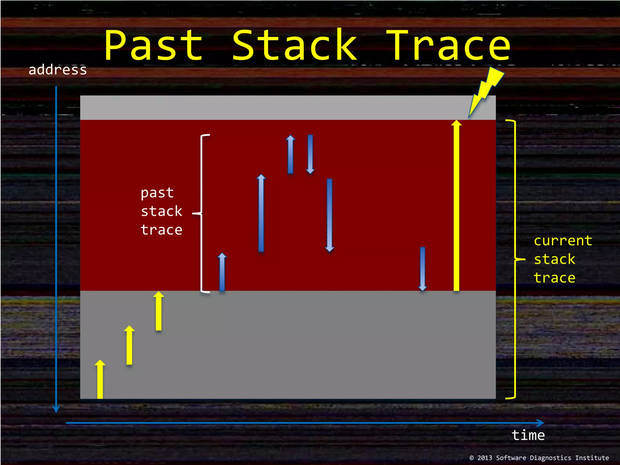 Past Stack Trace
© 2013 Software Diagnostics Institute
time
current
stack
trace
past
stack
trace
address
 