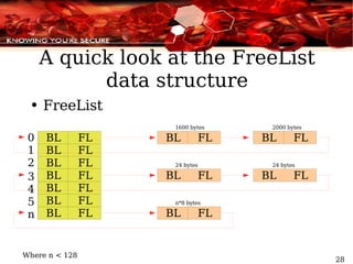 A quick look at the FreeList data structure FreeList 0 1 2 3 24 bytes 24 bytes 4 n n*8 bytes 1600 bytes 2000 bytes 5 Where n < 128 