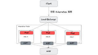 Debug Your Kubernetes Network