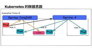 Kubernetes ĳe˼·
 